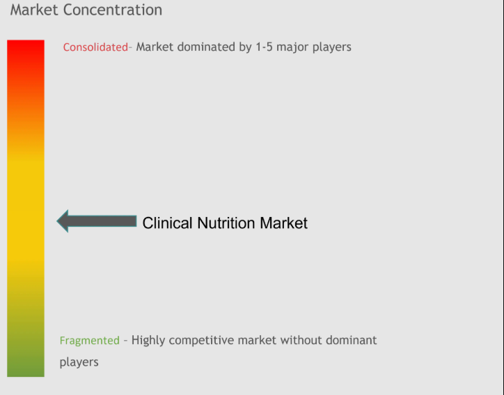 Clinical Nutrition Market Concentration